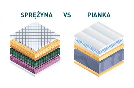 MATERAC PIANKOWY CZY SPRĘŻYNOWY - JAKI WYBRAĆ?