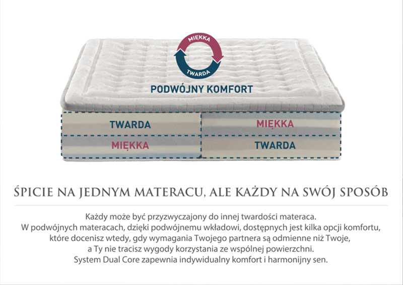 Materacce dla par - jak działa system Dual Comfort od Magniflex